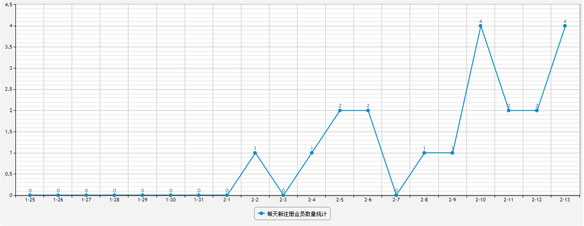 会员注册报表